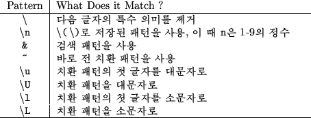 \begin{figure}
\begin{center}
\begin{tabular}{c\vert p{8cm}}
Pattern & What Does...
...slash$L} & ġȯ ÆÐÅÏÀ» ¼Ò¹®ÀÚ·Î \\
\hline
\end{tabular}\end{center}\end{figure}