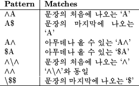 \begin{figure}
\begin{center}
\begin{tabular}{l\vert p{4cm}}
\textbf{Pattern} & ...
...$ &    \lq \$' \\
\hline
\end{tabular}\end{center}\end{figure}