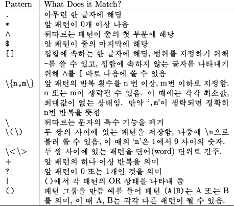 \begin{figure}
\begin{center}
\begin{tabular}{l\vert p{8cm}}
Pattern & What Does...
...´Â °¢°¢ ´Ù¸¥ ÆÐÅÏÀÌ µÉ ¼ö ÀÖÀ½. \\
\hline
\end{tabular}\end{center}\end{figure}